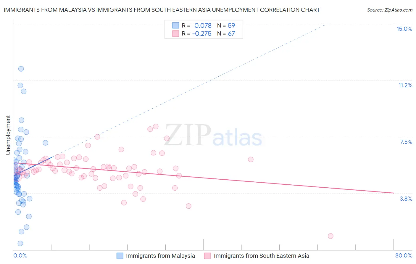 Immigrants from Malaysia vs Immigrants from South Eastern Asia Unemployment