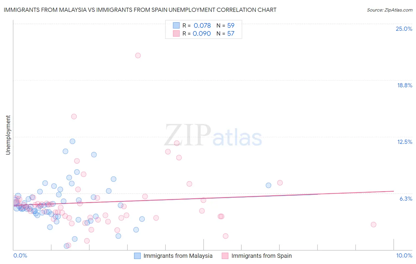 Immigrants from Malaysia vs Immigrants from Spain Unemployment