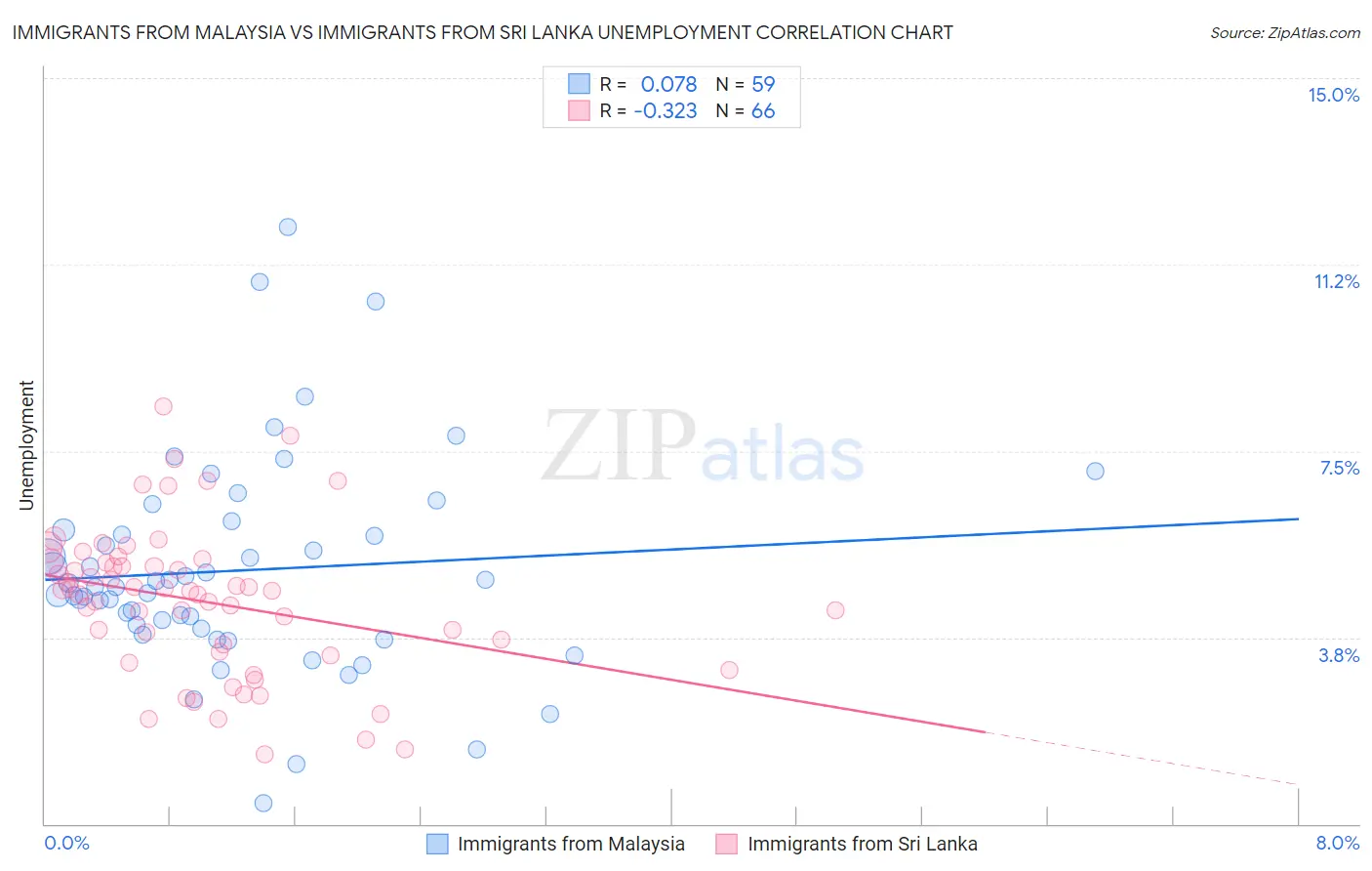 Immigrants from Malaysia vs Immigrants from Sri Lanka Unemployment