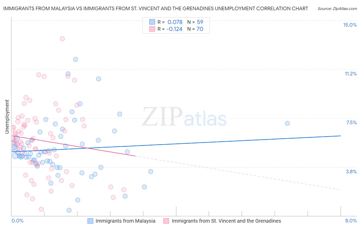 Immigrants from Malaysia vs Immigrants from St. Vincent and the Grenadines Unemployment