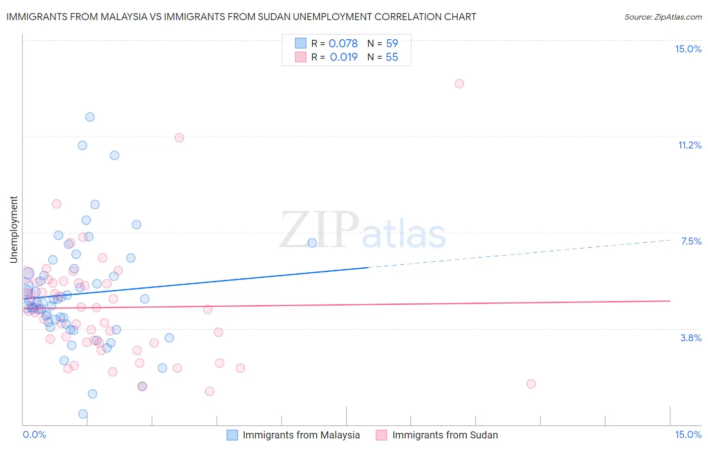 Immigrants from Malaysia vs Immigrants from Sudan Unemployment