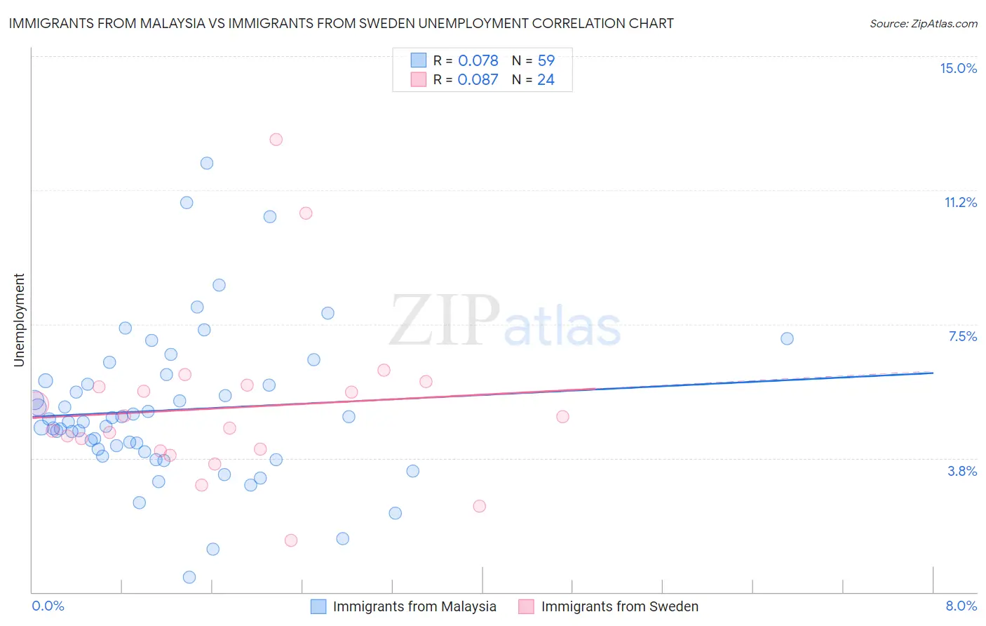 Immigrants from Malaysia vs Immigrants from Sweden Unemployment