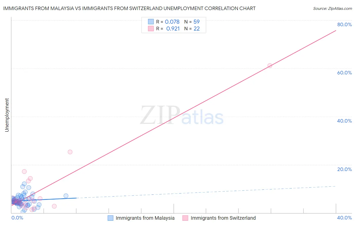 Immigrants from Malaysia vs Immigrants from Switzerland Unemployment