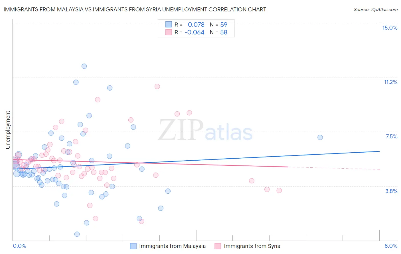 Immigrants from Malaysia vs Immigrants from Syria Unemployment