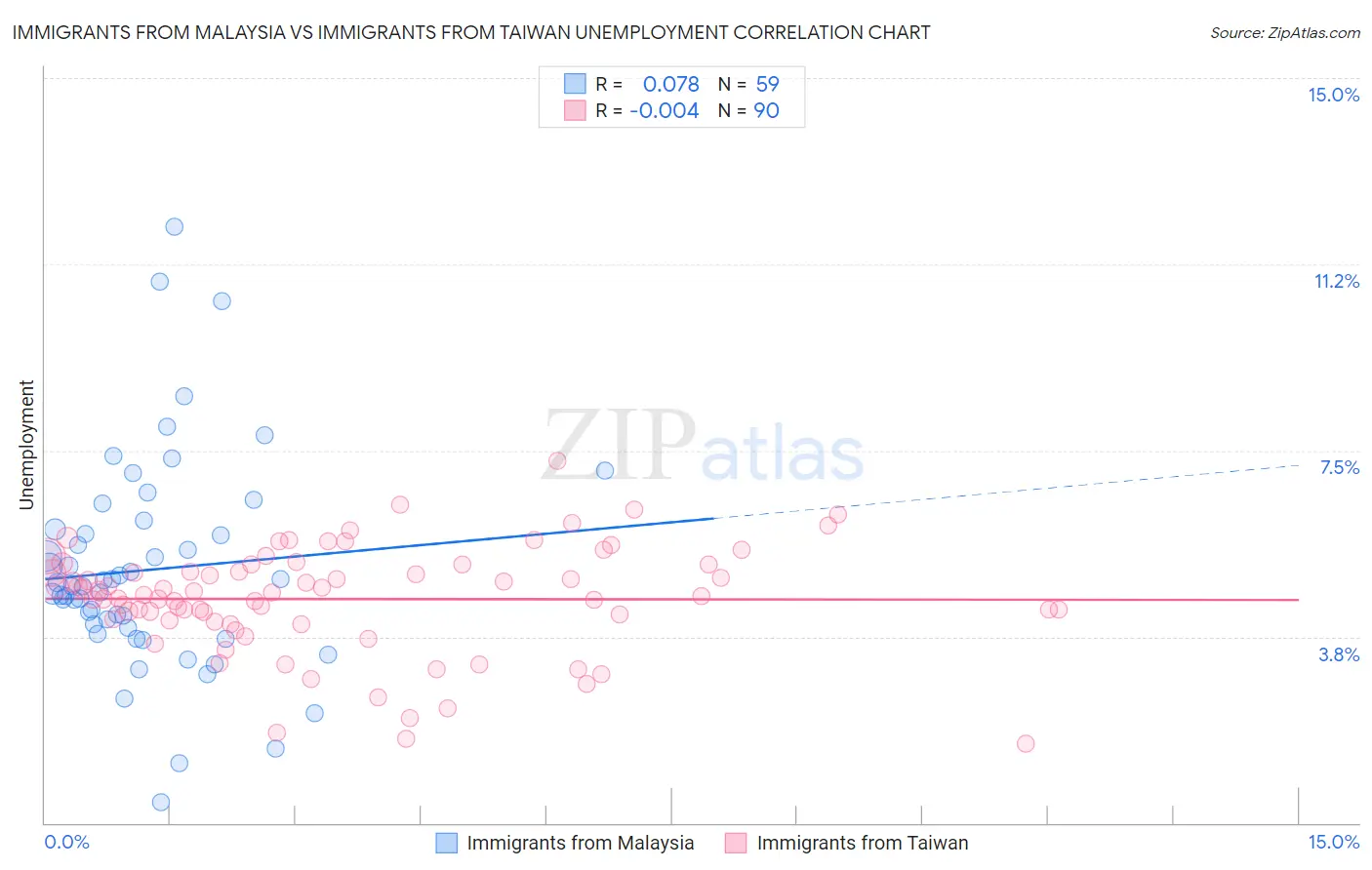 Immigrants from Malaysia vs Immigrants from Taiwan Unemployment