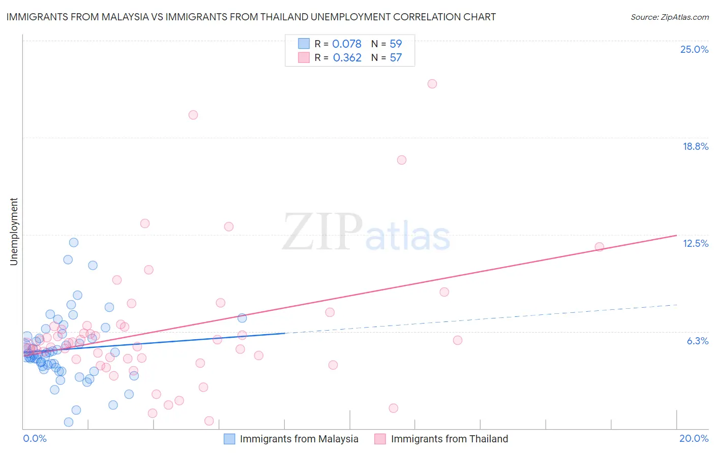 Immigrants from Malaysia vs Immigrants from Thailand Unemployment