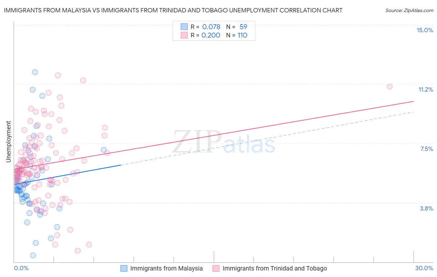 Immigrants from Malaysia vs Immigrants from Trinidad and Tobago Unemployment