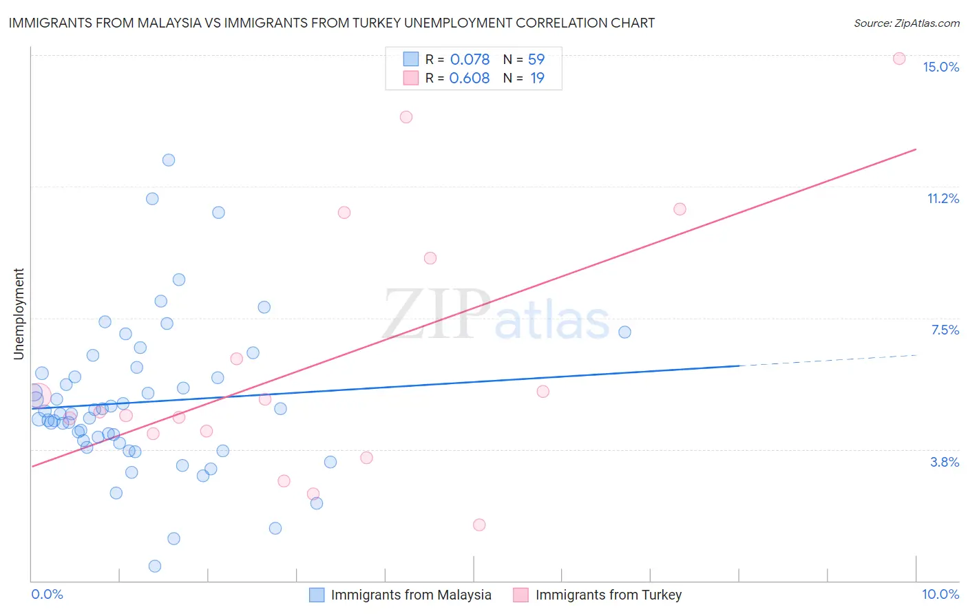 Immigrants from Malaysia vs Immigrants from Turkey Unemployment