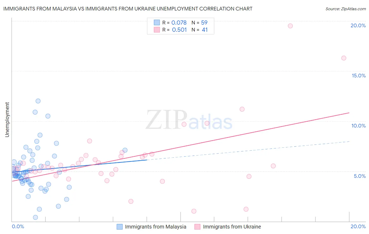 Immigrants from Malaysia vs Immigrants from Ukraine Unemployment