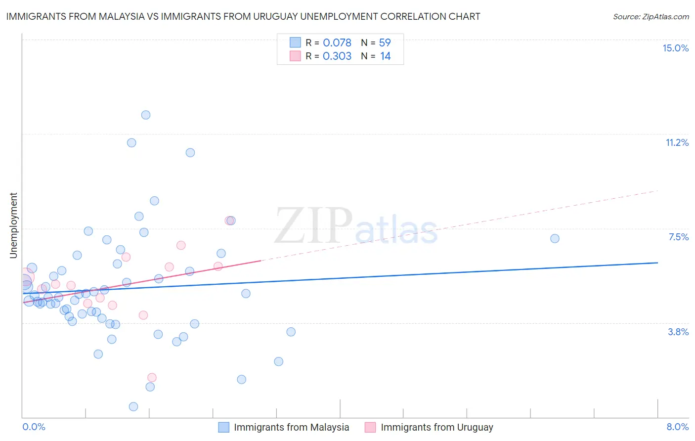 Immigrants from Malaysia vs Immigrants from Uruguay Unemployment