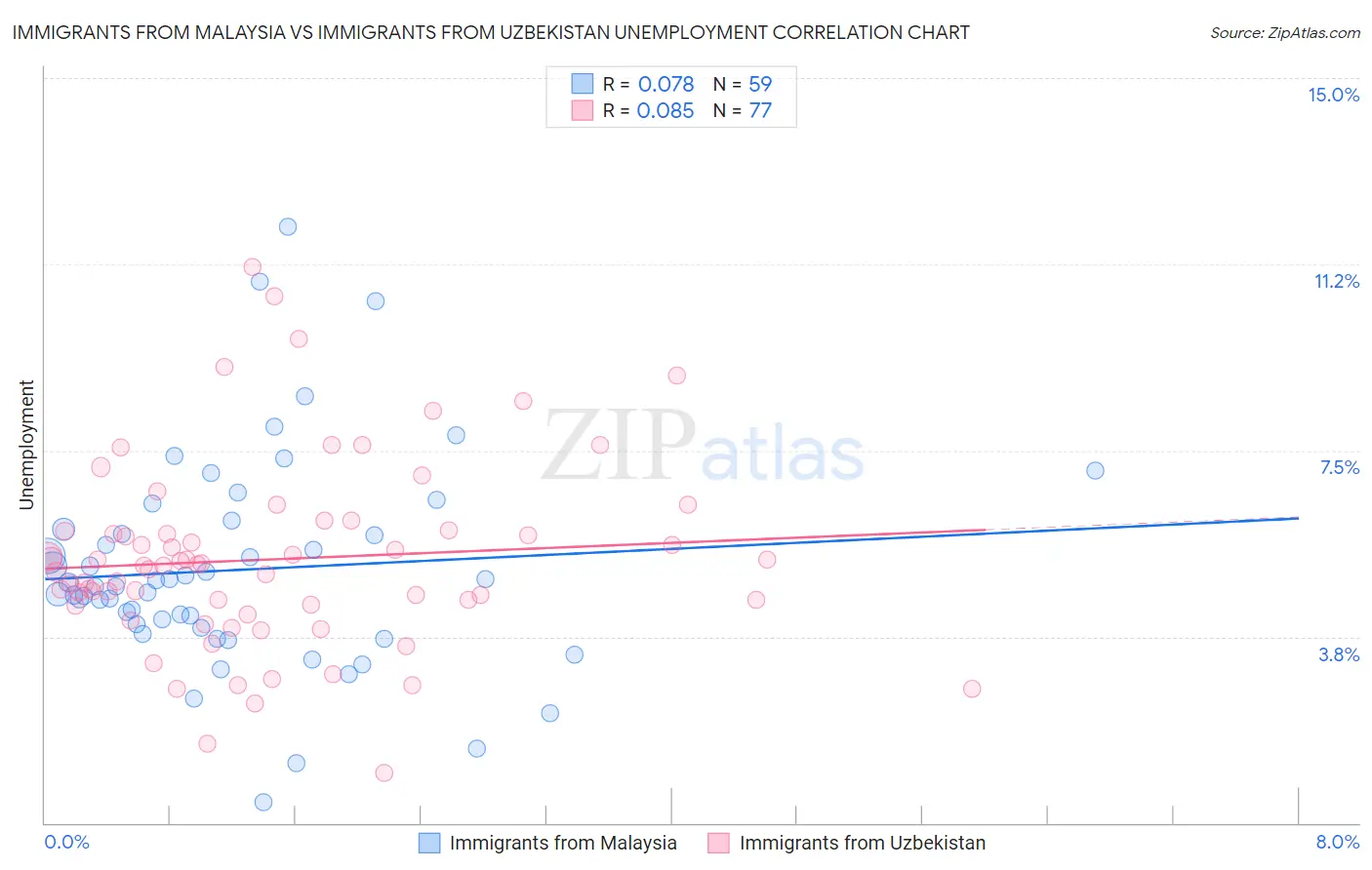 Immigrants from Malaysia vs Immigrants from Uzbekistan Unemployment