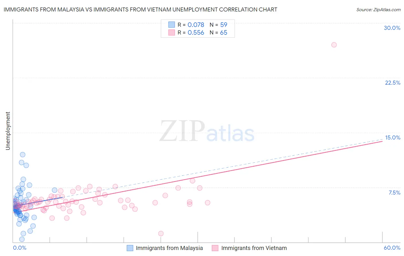 Immigrants from Malaysia vs Immigrants from Vietnam Unemployment