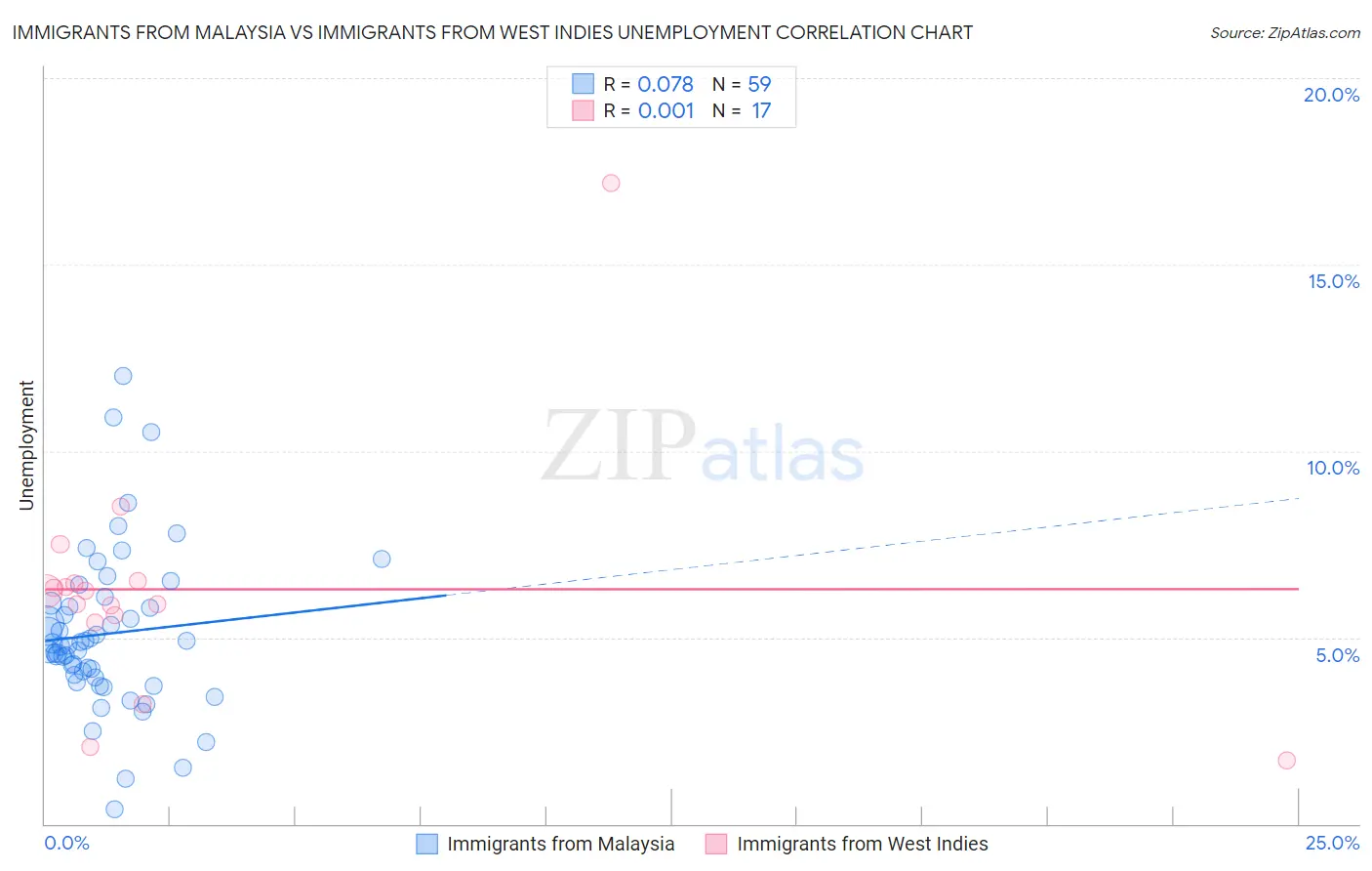 Immigrants from Malaysia vs Immigrants from West Indies Unemployment