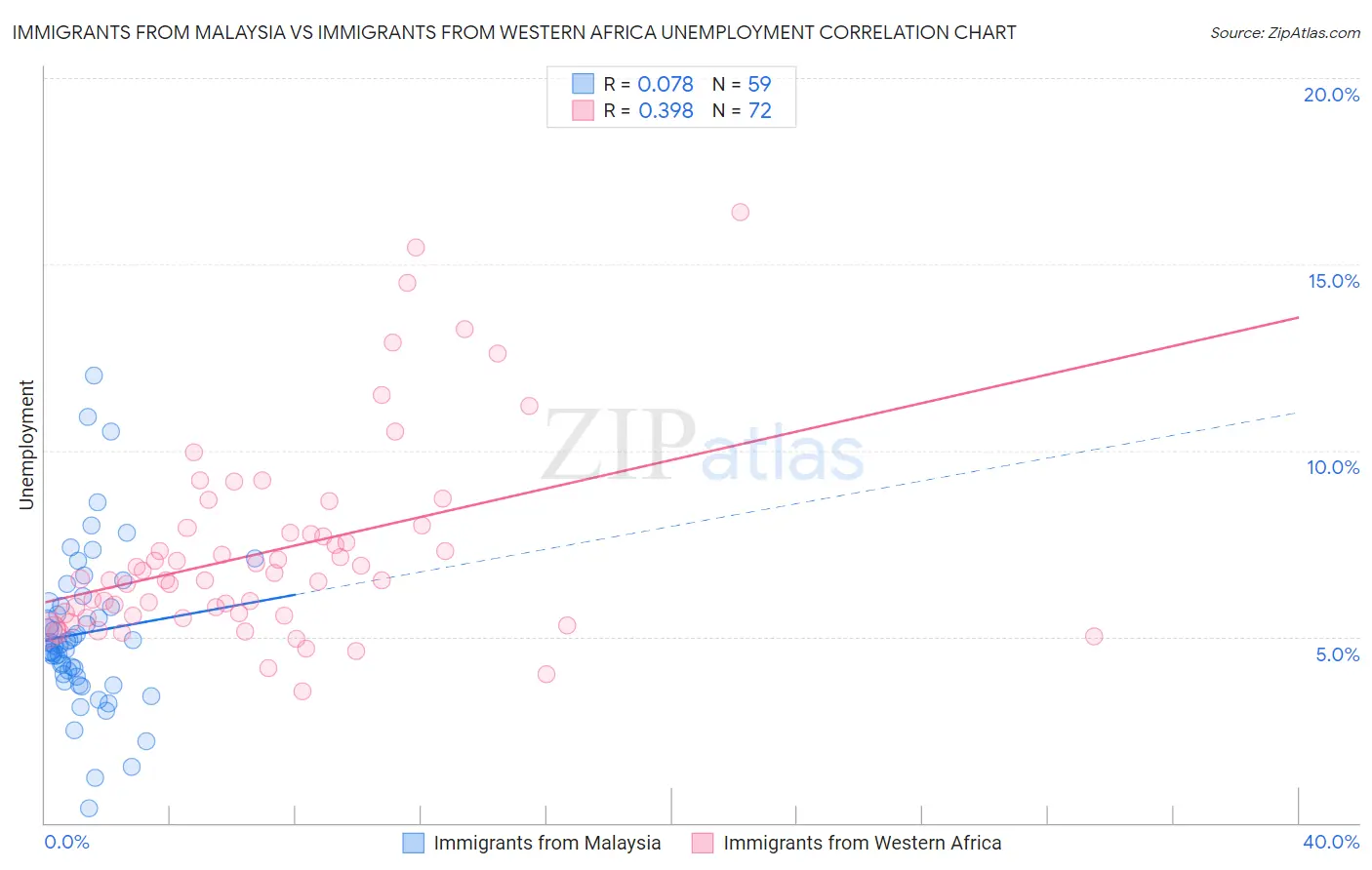 Immigrants from Malaysia vs Immigrants from Western Africa Unemployment