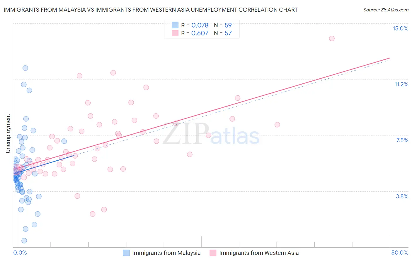 Immigrants from Malaysia vs Immigrants from Western Asia Unemployment