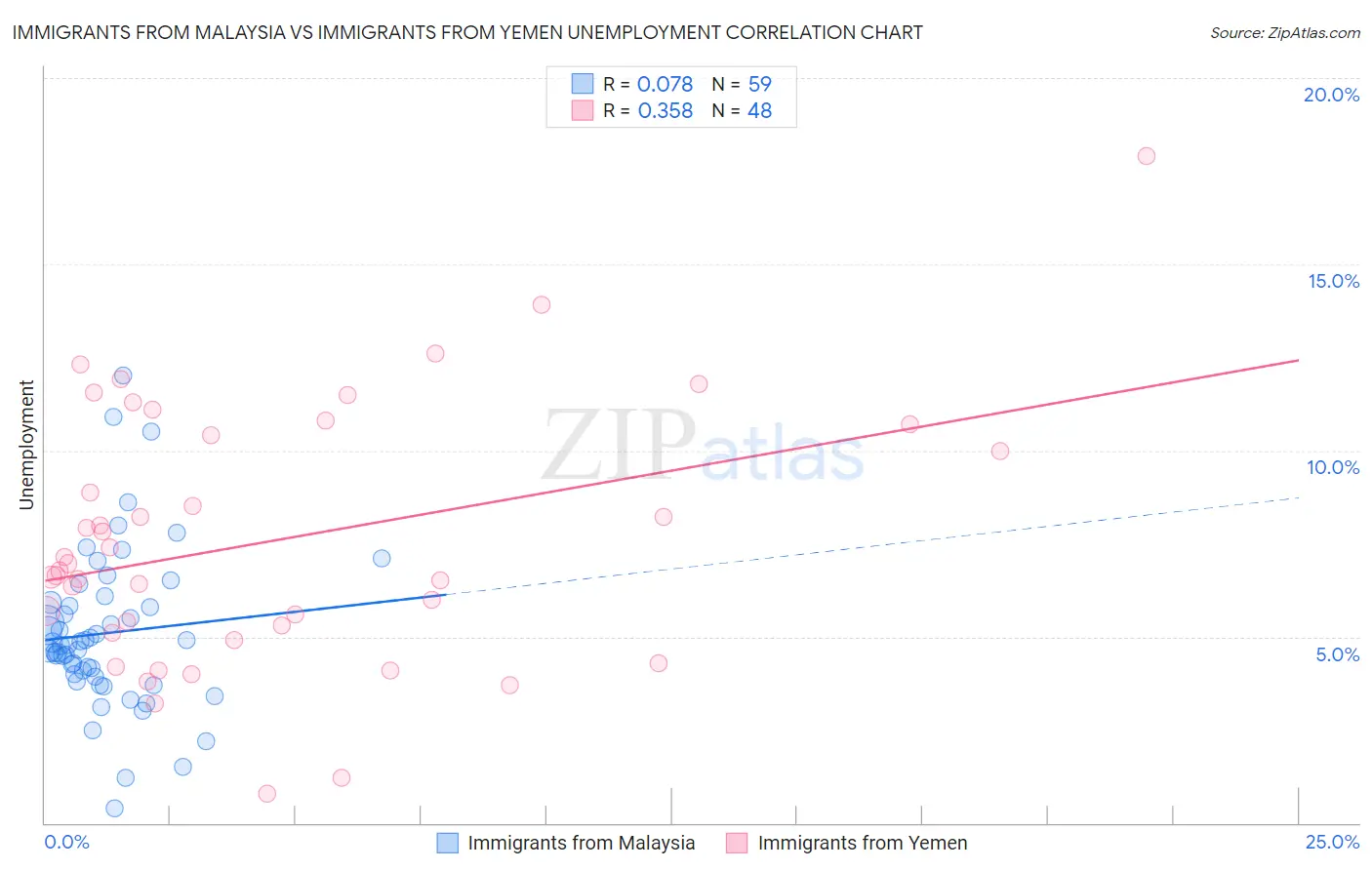 Immigrants from Malaysia vs Immigrants from Yemen Unemployment