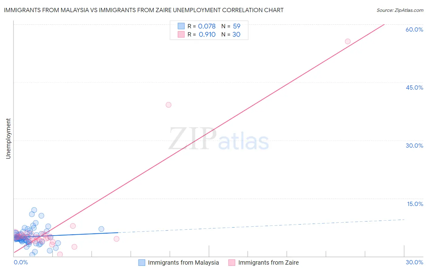 Immigrants from Malaysia vs Immigrants from Zaire Unemployment