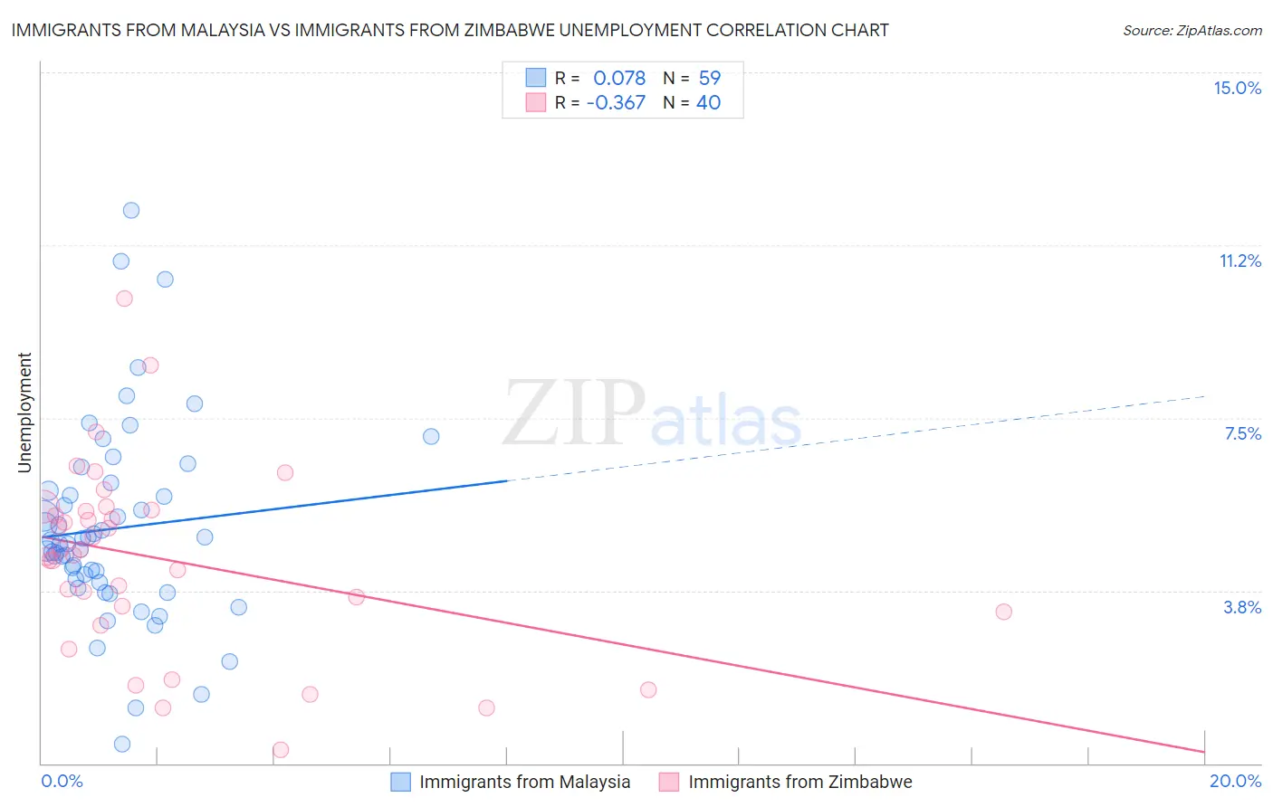 Immigrants from Malaysia vs Immigrants from Zimbabwe Unemployment
