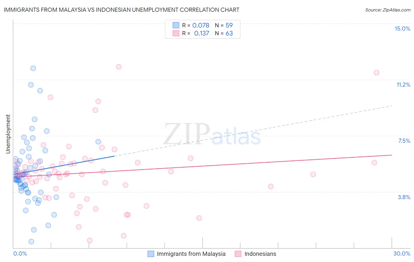 Immigrants from Malaysia vs Indonesian Unemployment