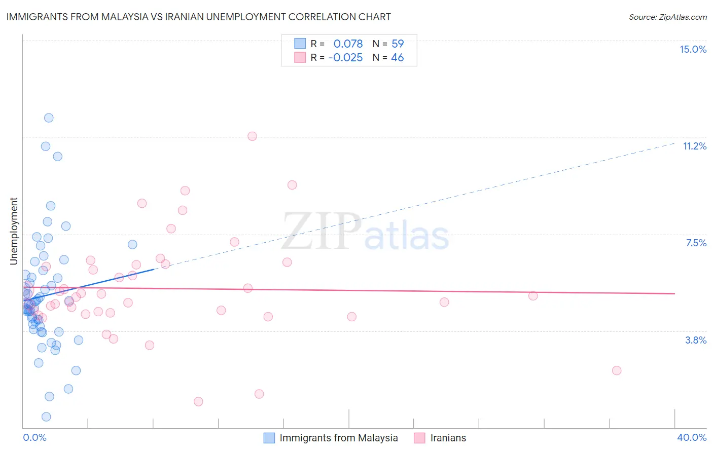 Immigrants from Malaysia vs Iranian Unemployment