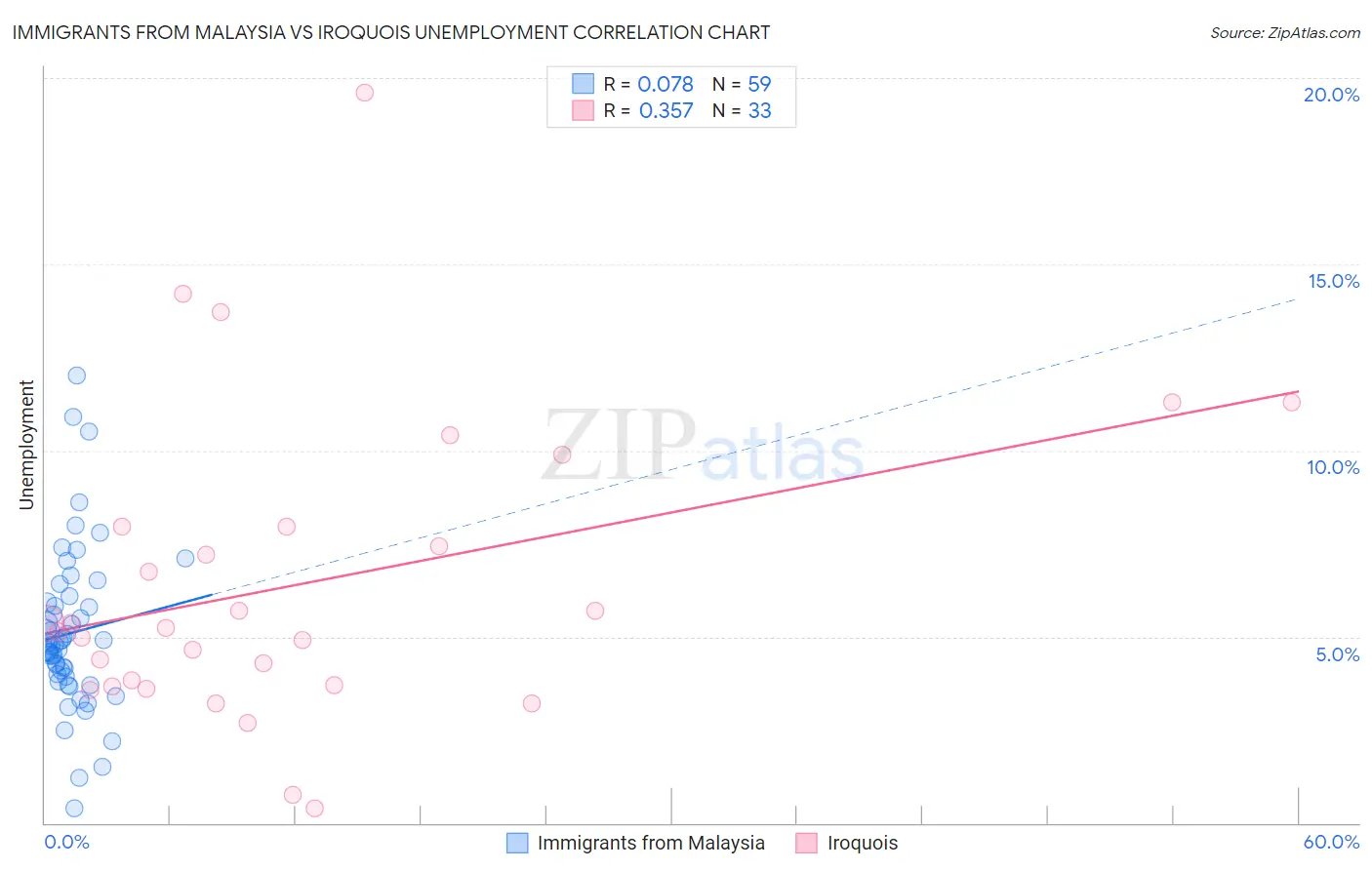 Immigrants from Malaysia vs Iroquois Unemployment