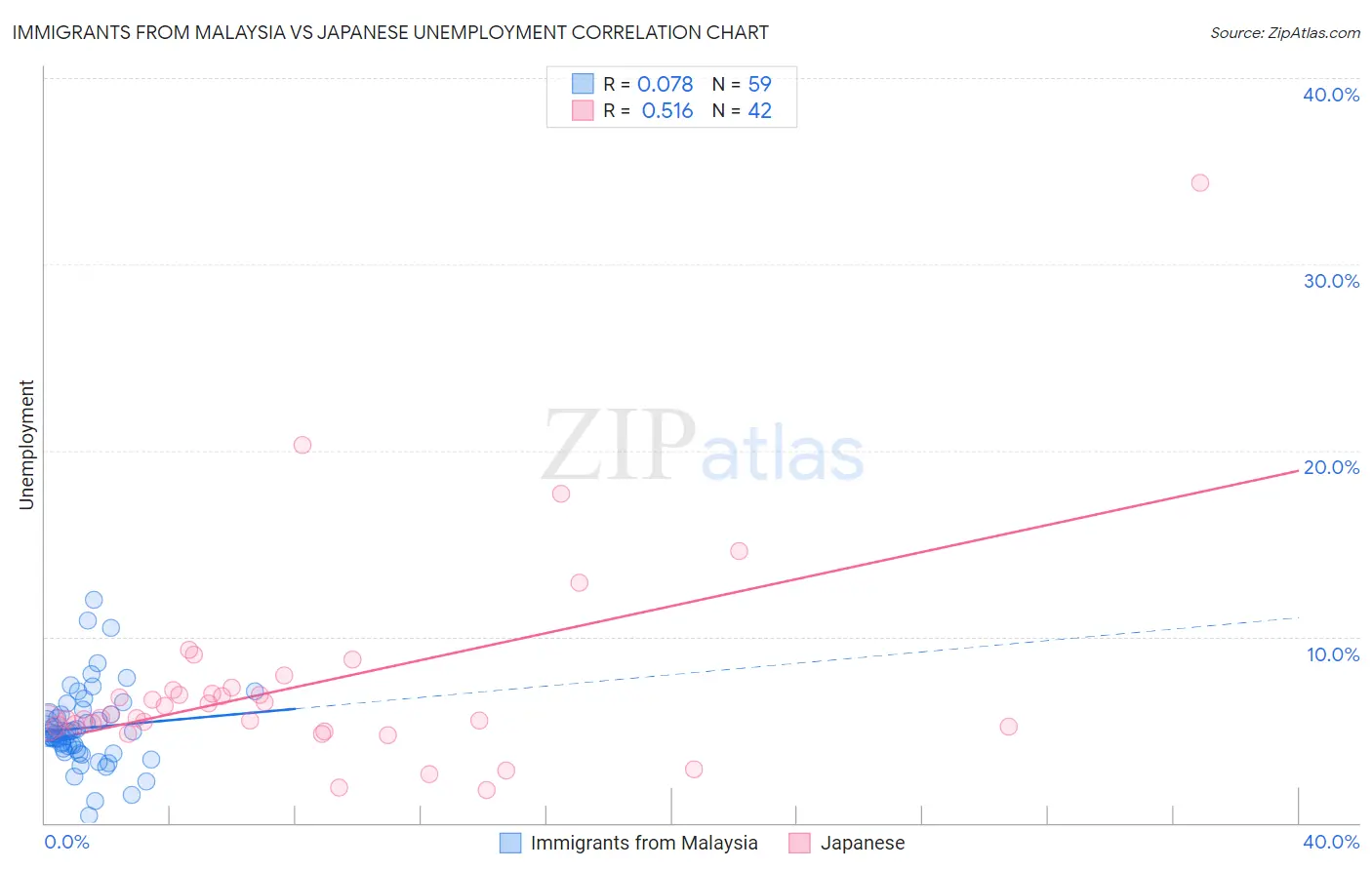 Immigrants from Malaysia vs Japanese Unemployment