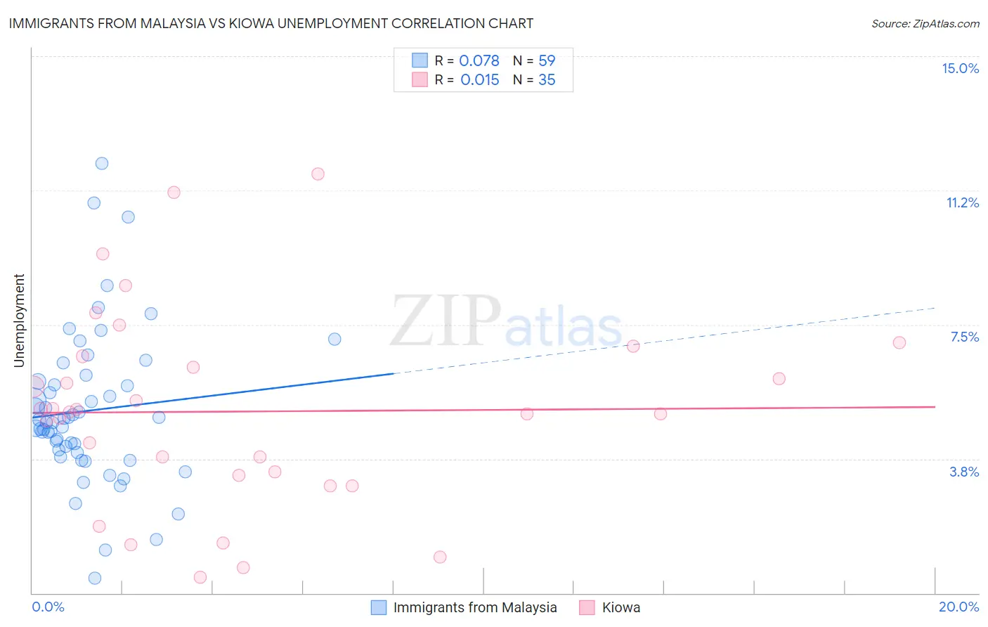 Immigrants from Malaysia vs Kiowa Unemployment