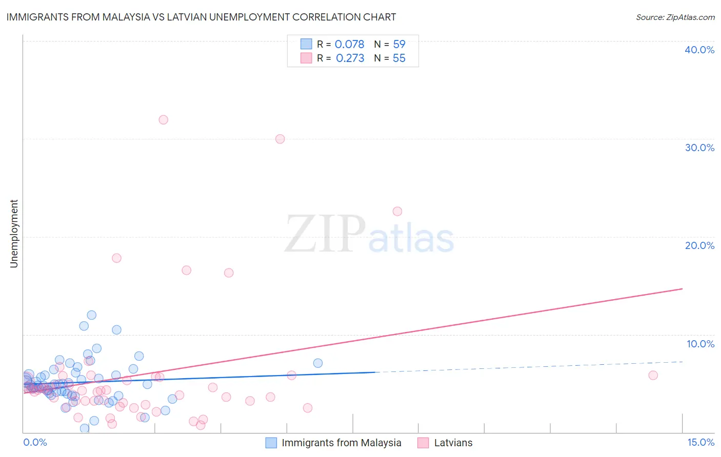 Immigrants from Malaysia vs Latvian Unemployment