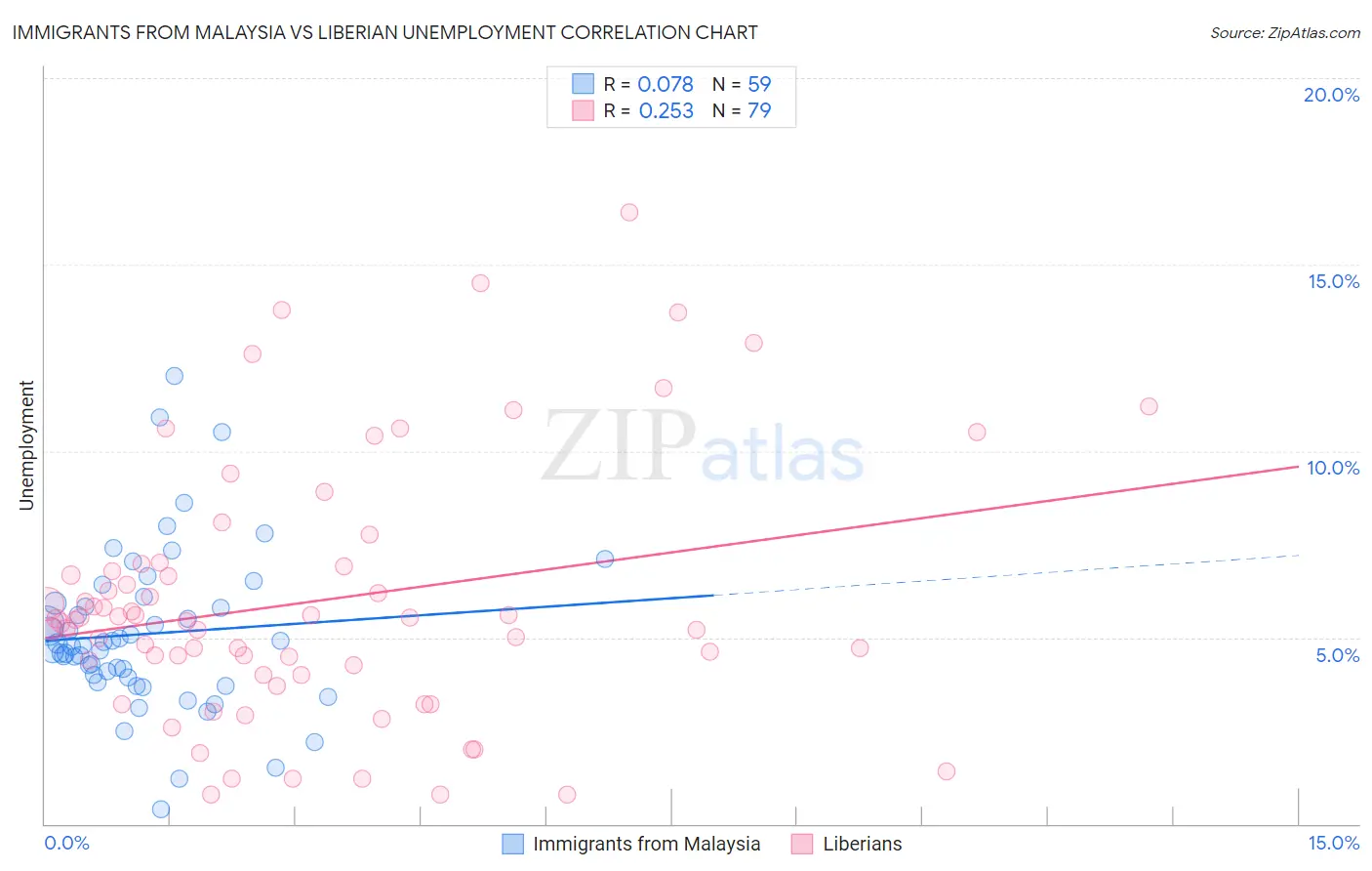 Immigrants from Malaysia vs Liberian Unemployment