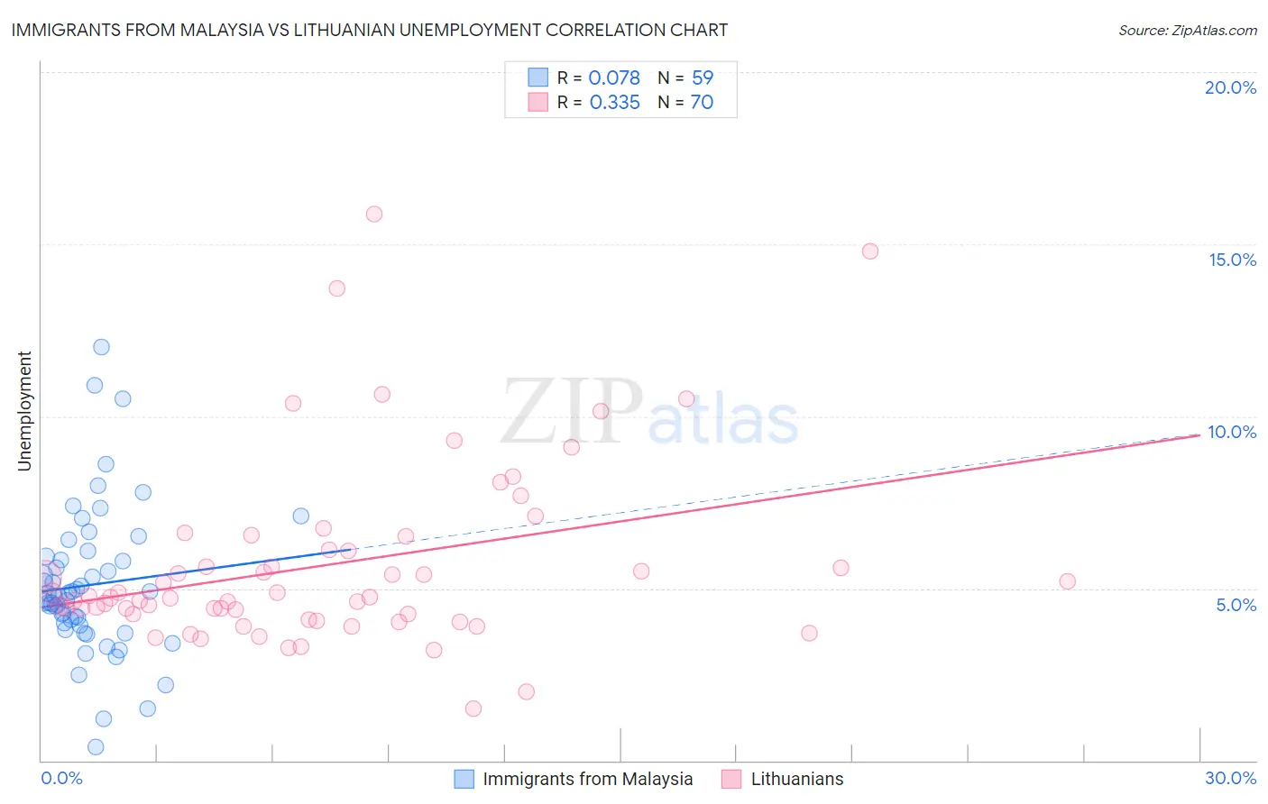 Immigrants from Malaysia vs Lithuanian Unemployment