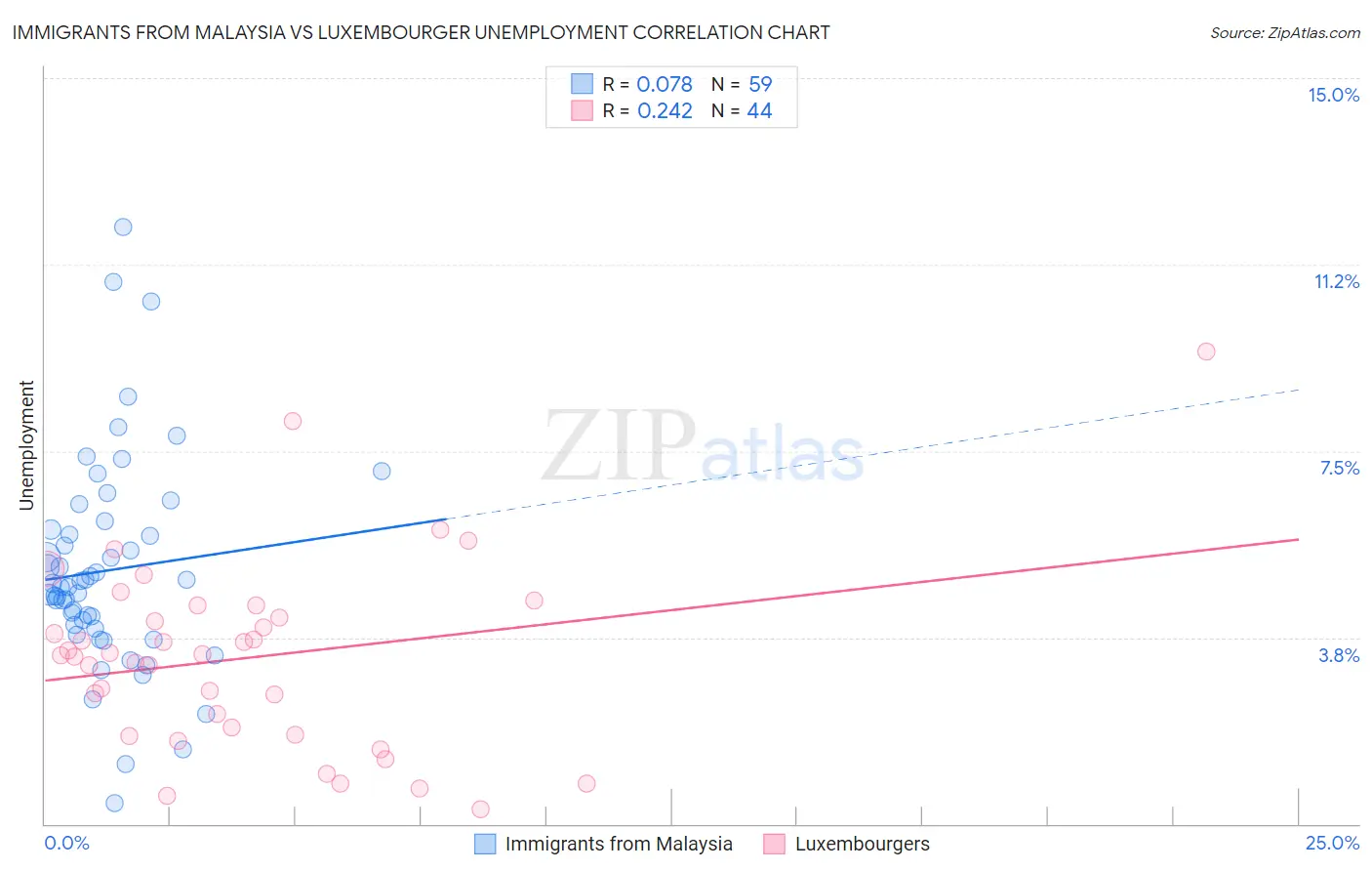 Immigrants from Malaysia vs Luxembourger Unemployment