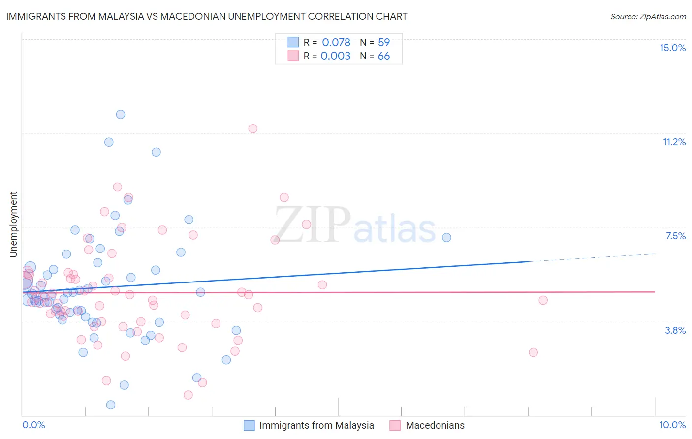 Immigrants from Malaysia vs Macedonian Unemployment