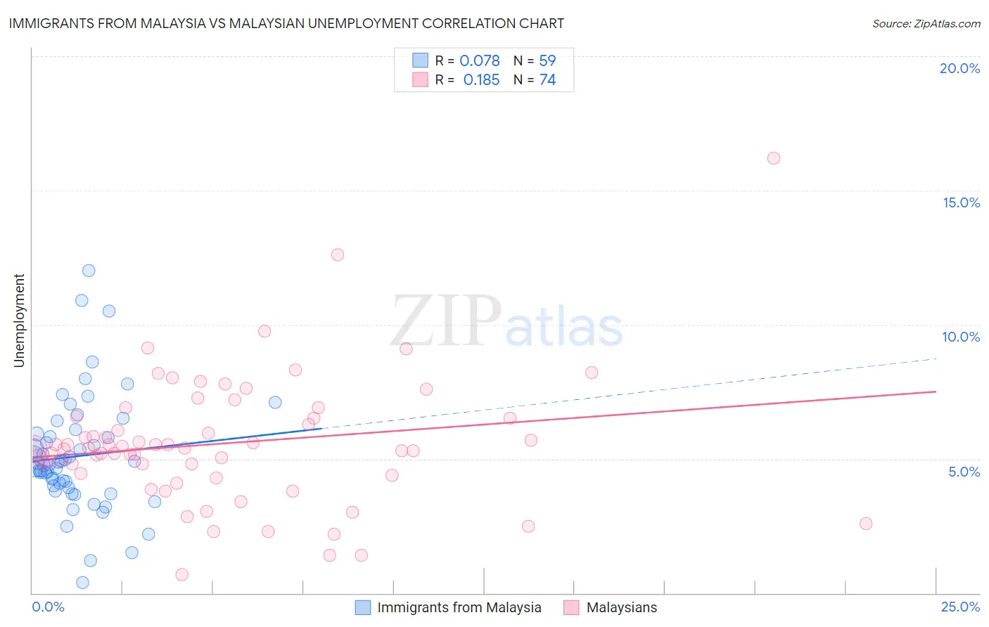 Immigrants from Malaysia vs Malaysian Unemployment