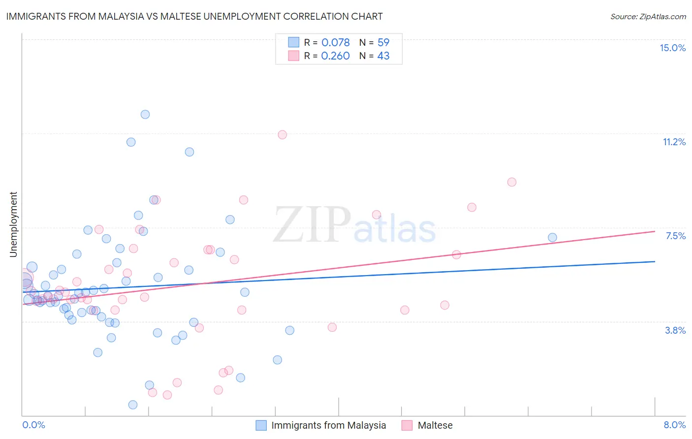 Immigrants from Malaysia vs Maltese Unemployment