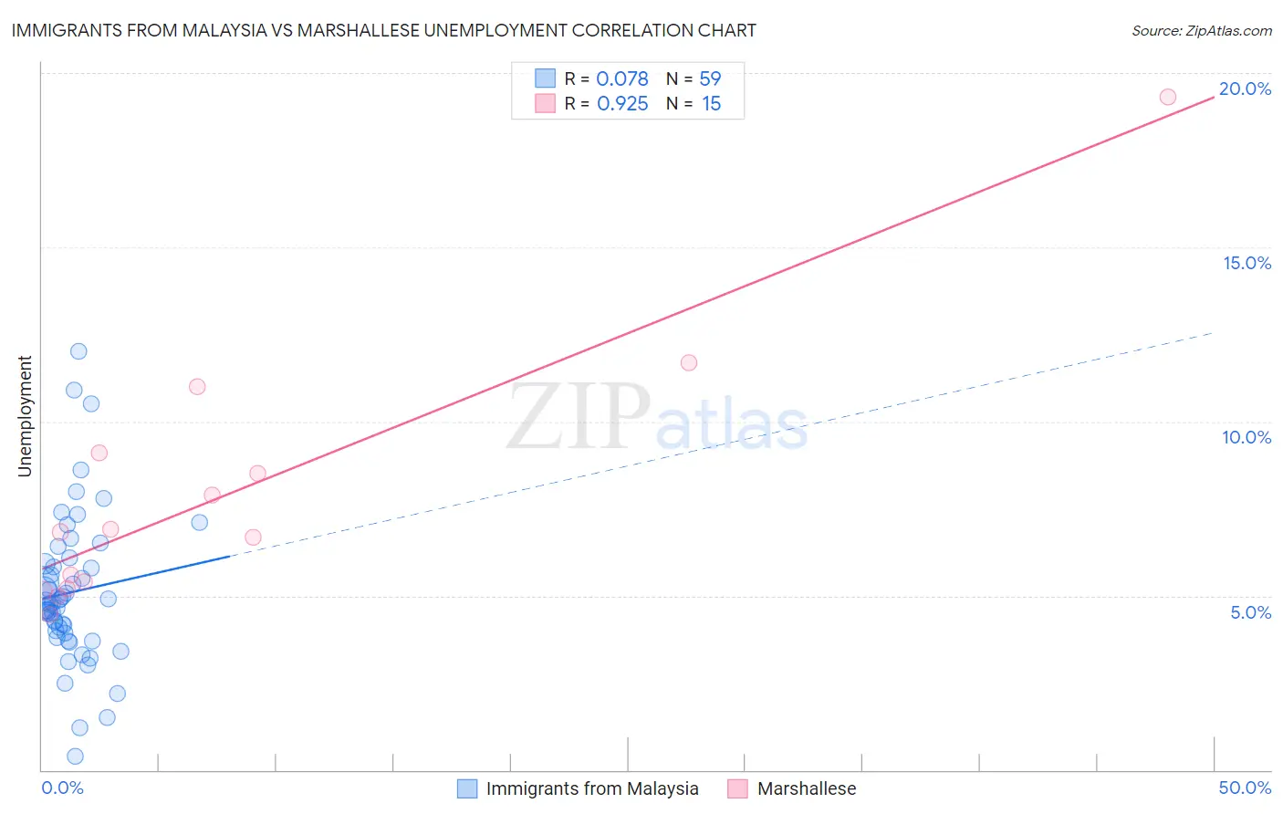 Immigrants from Malaysia vs Marshallese Unemployment