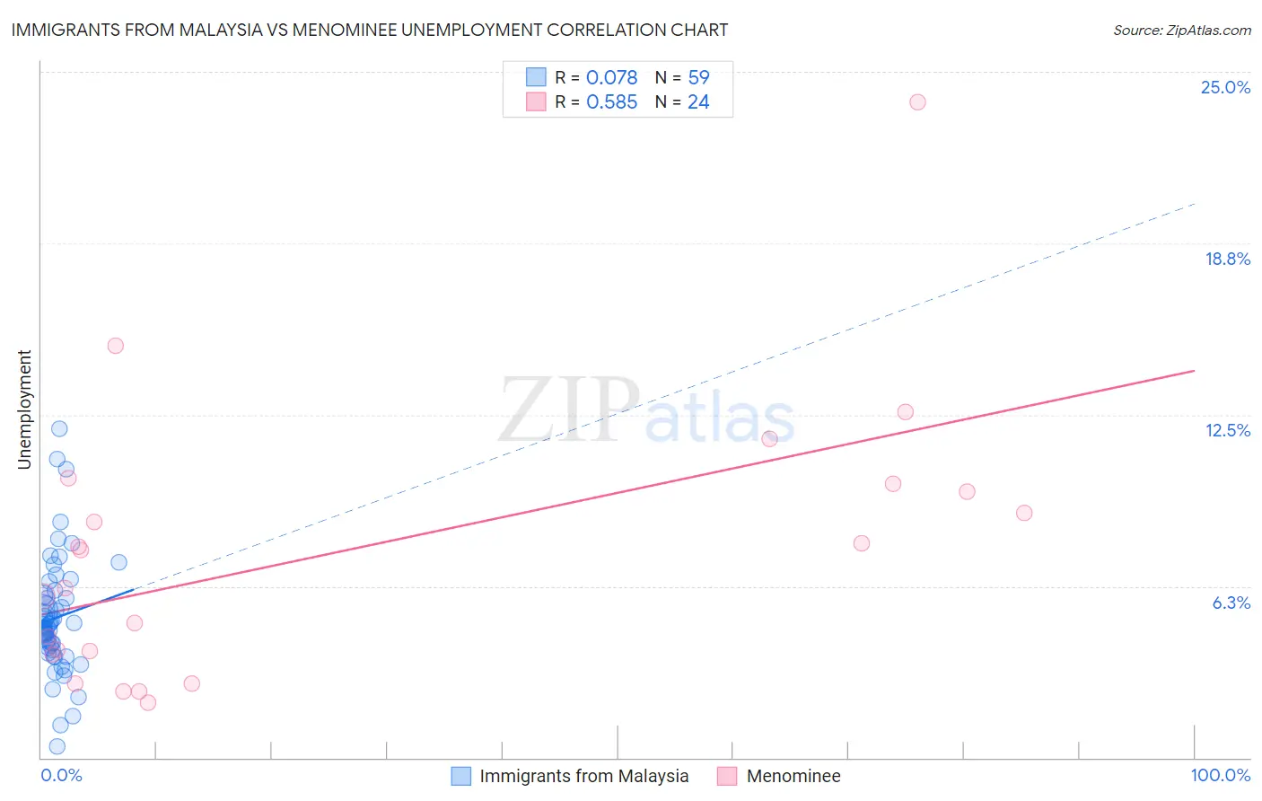 Immigrants from Malaysia vs Menominee Unemployment