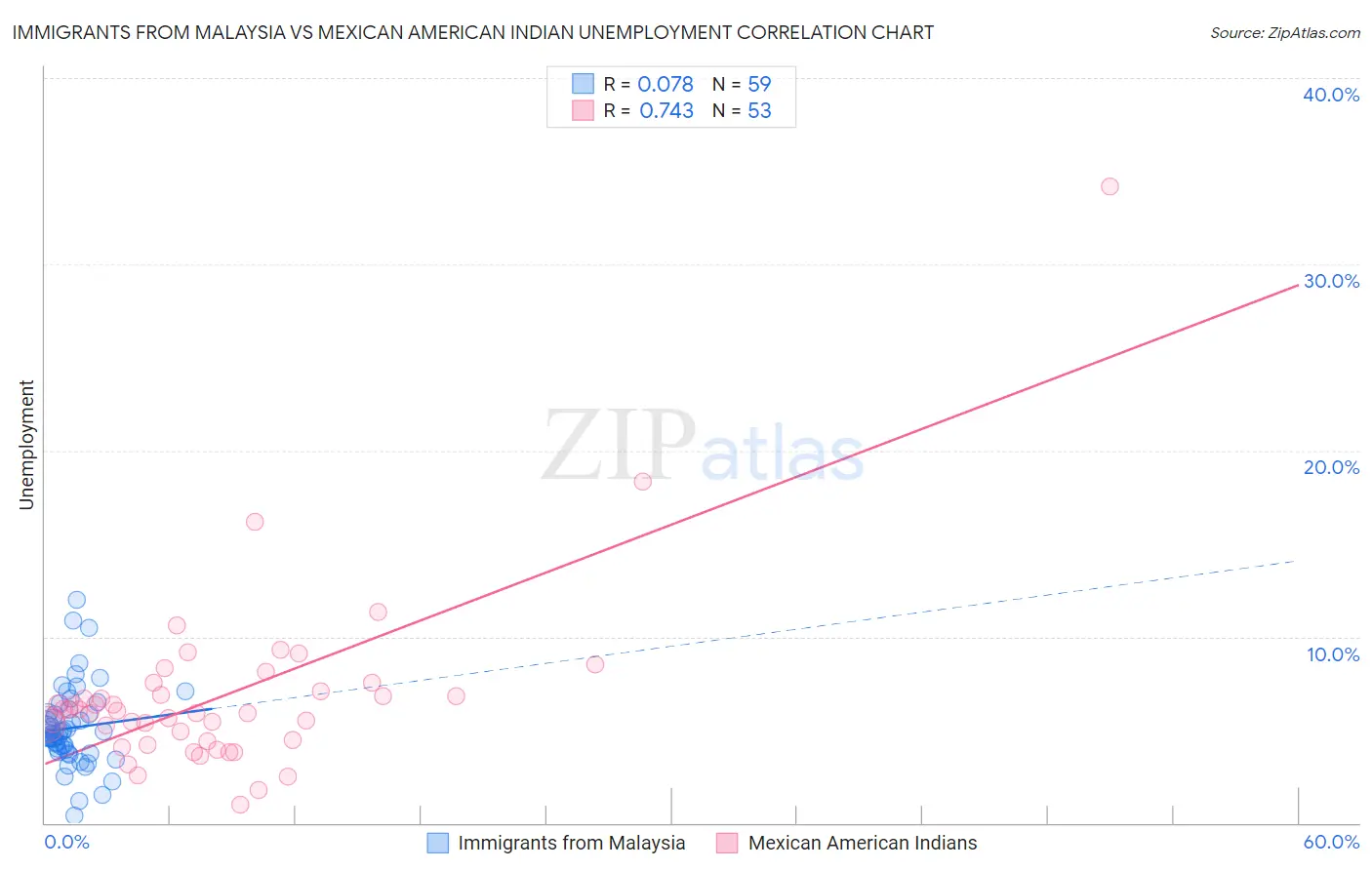 Immigrants from Malaysia vs Mexican American Indian Unemployment