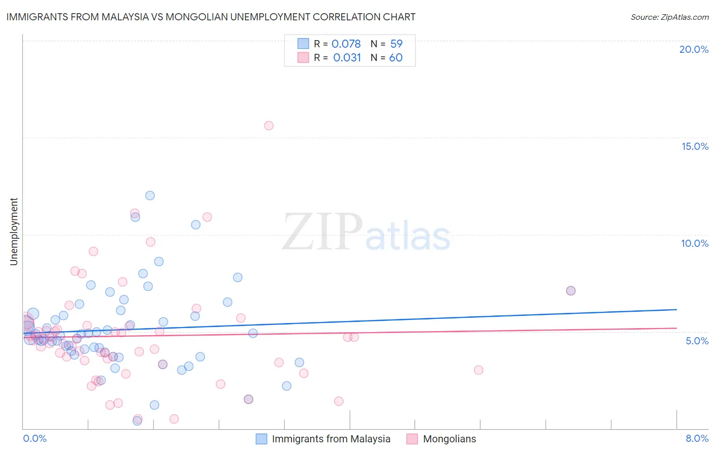 Immigrants from Malaysia vs Mongolian Unemployment