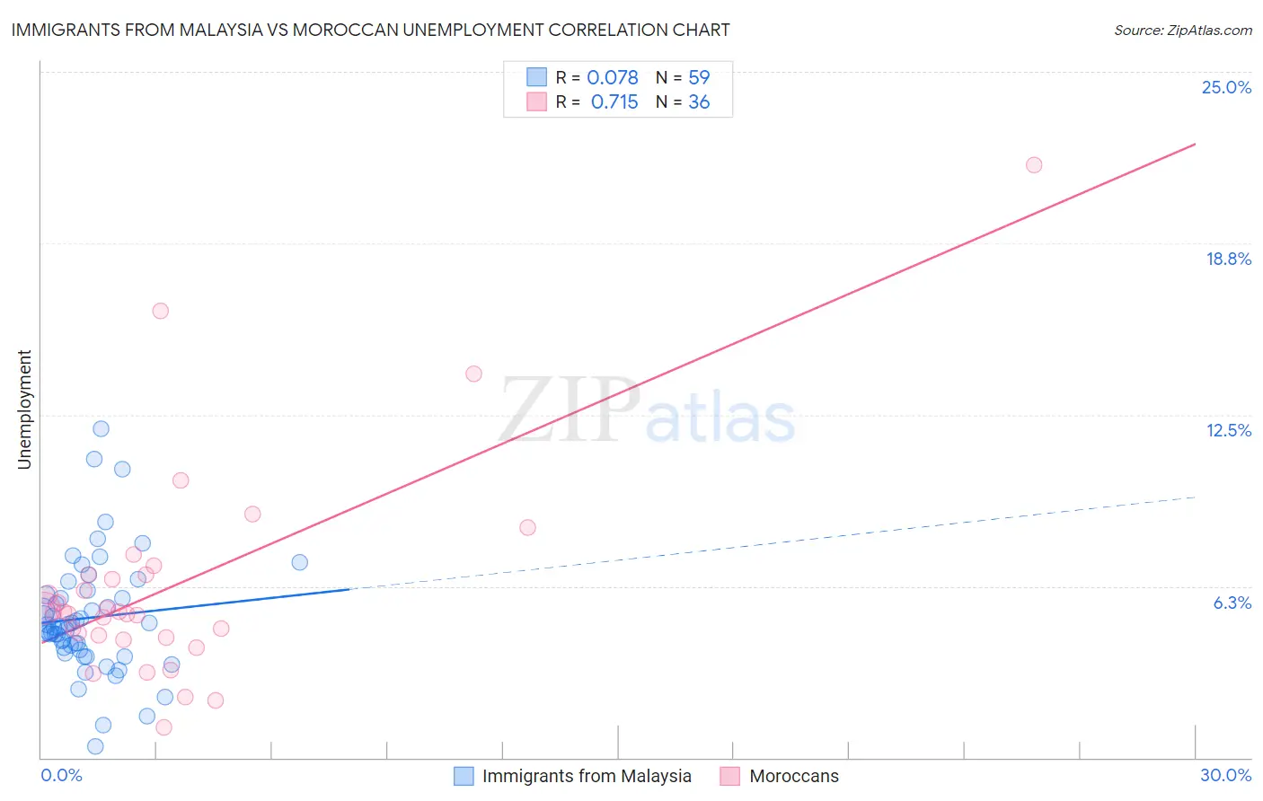 Immigrants from Malaysia vs Moroccan Unemployment