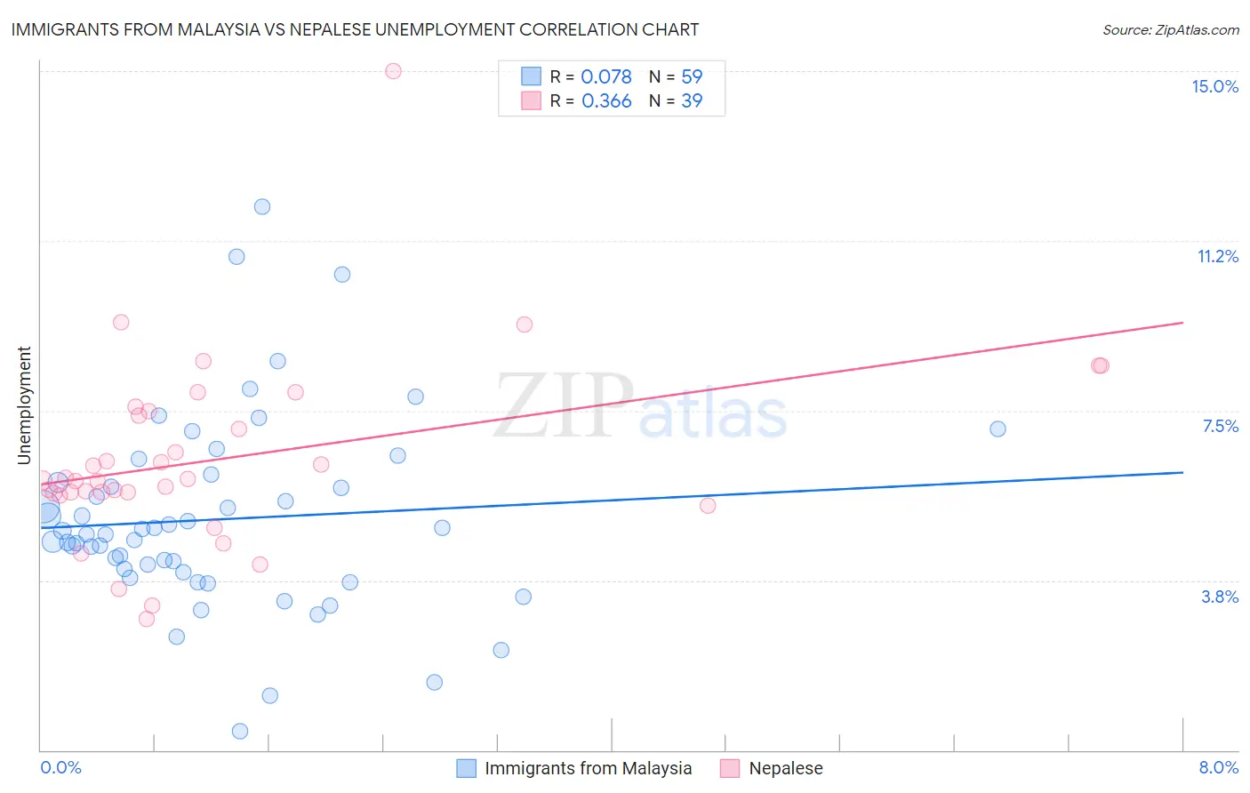 Immigrants from Malaysia vs Nepalese Unemployment