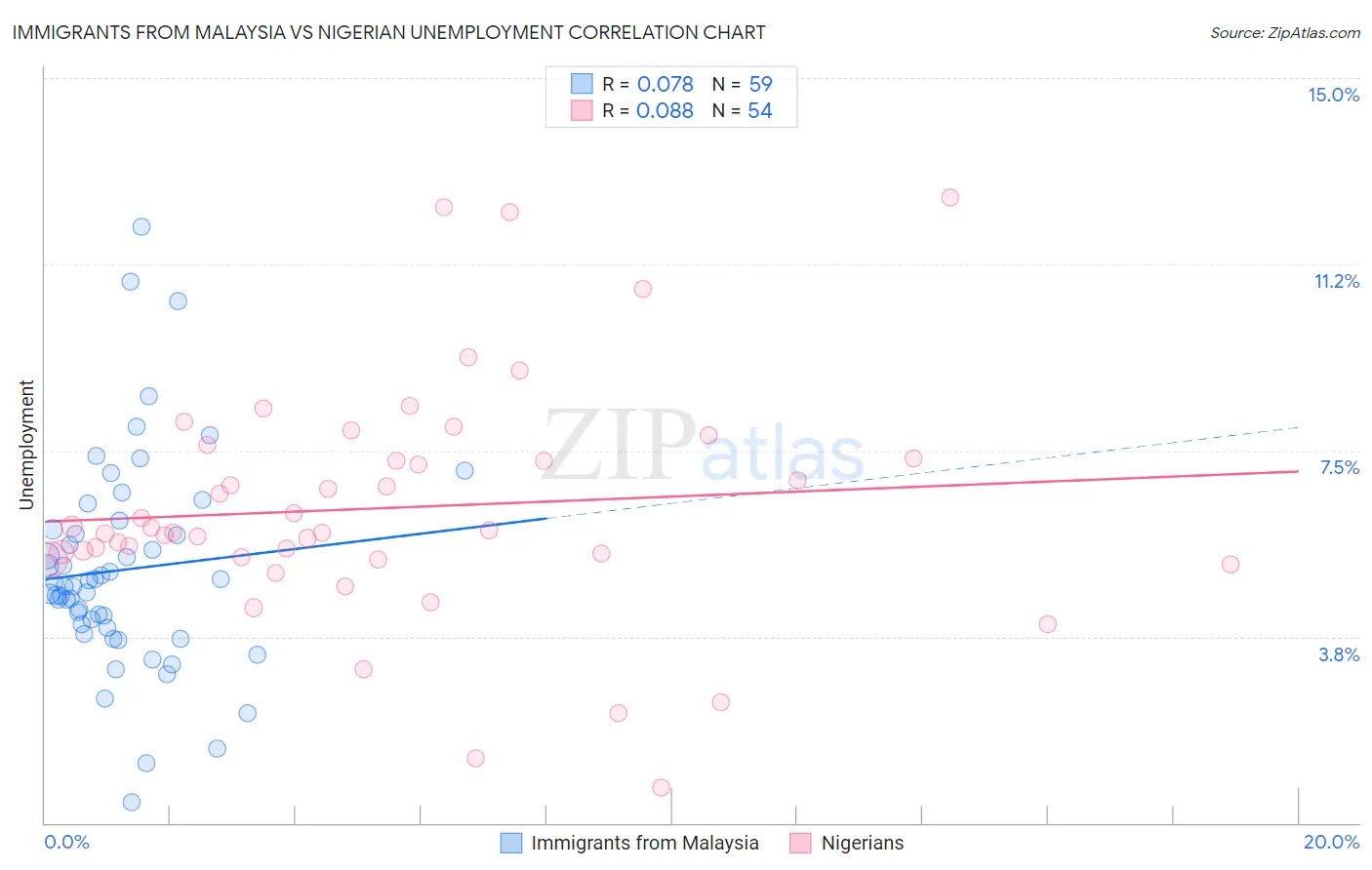 Immigrants from Malaysia vs Nigerian Unemployment