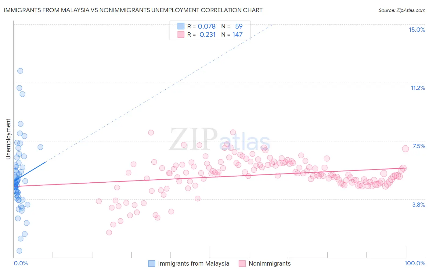 Immigrants from Malaysia vs Nonimmigrants Unemployment