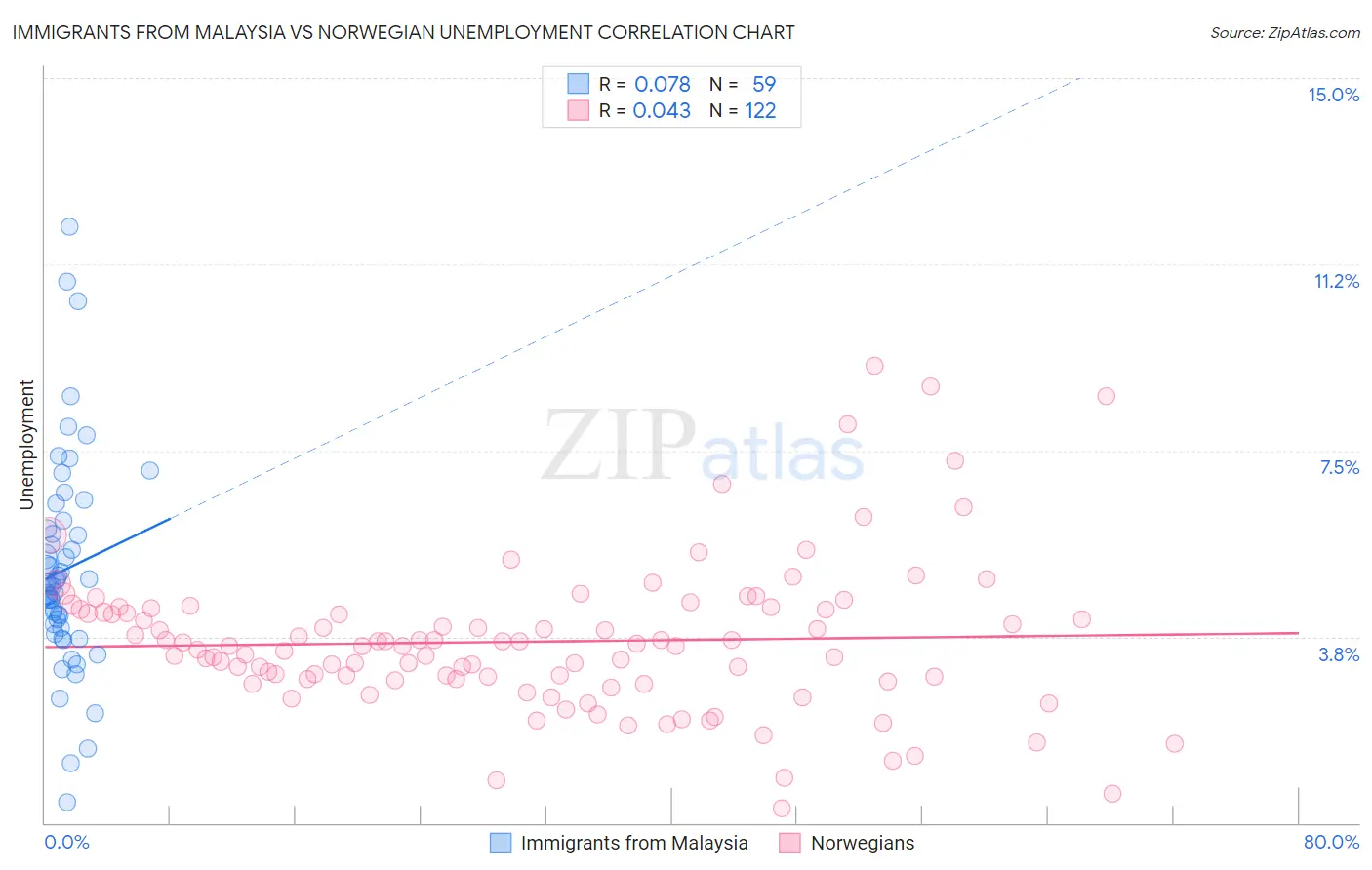 Immigrants from Malaysia vs Norwegian Unemployment