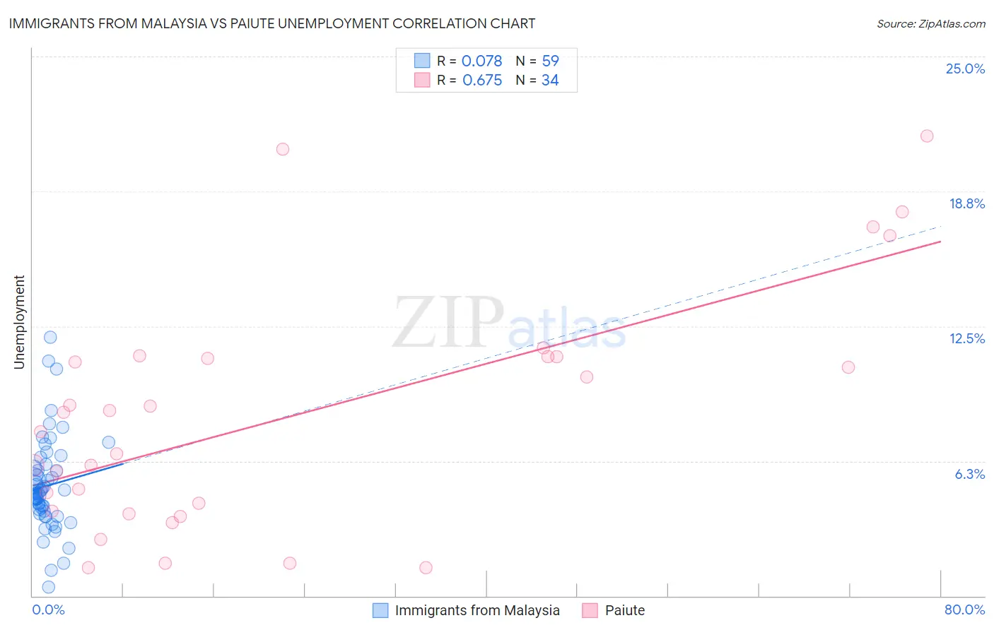 Immigrants from Malaysia vs Paiute Unemployment