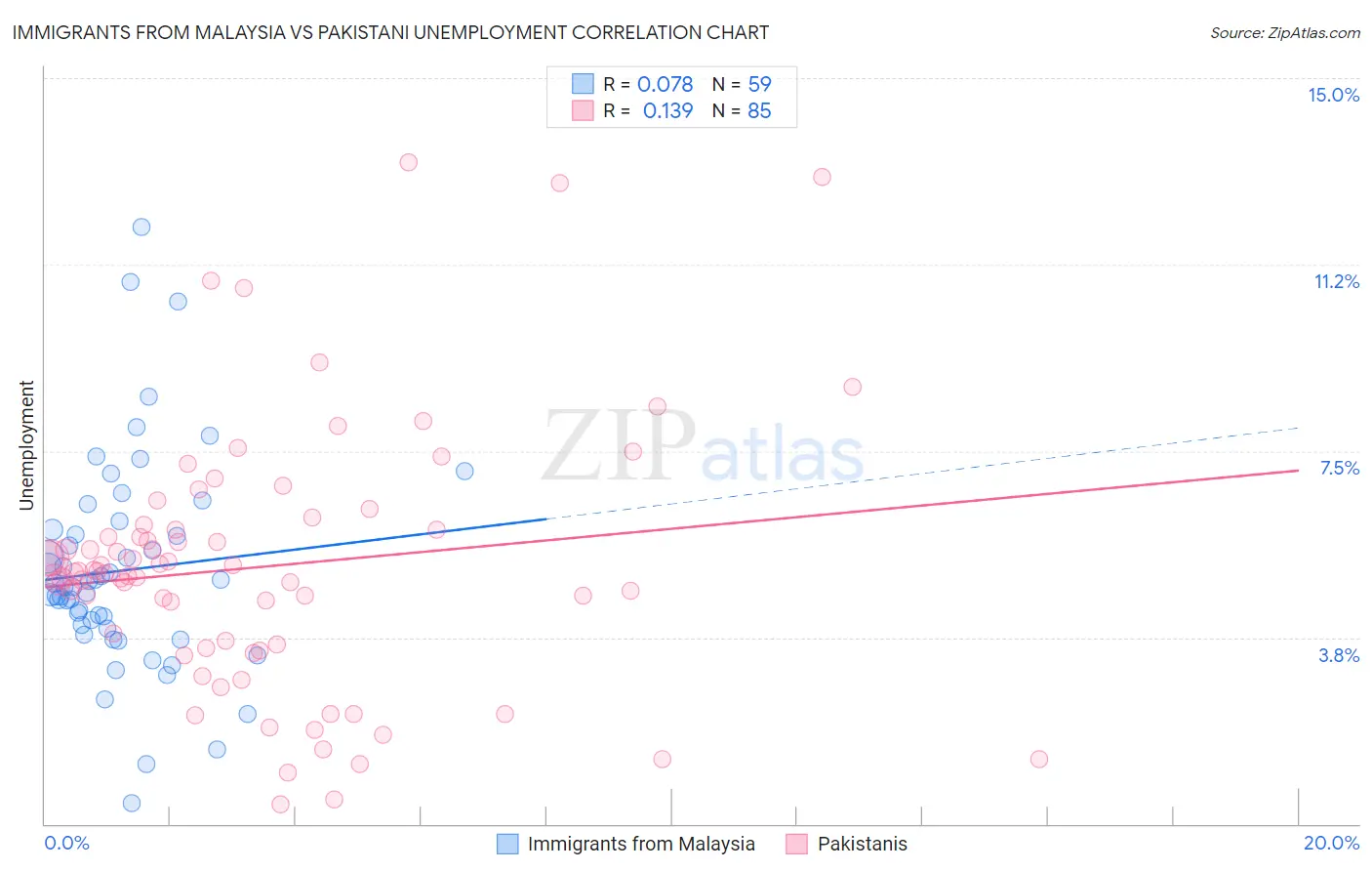 Immigrants from Malaysia vs Pakistani Unemployment