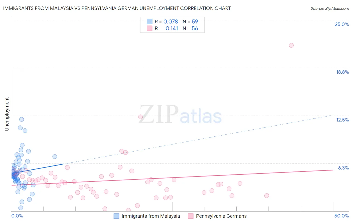 Immigrants from Malaysia vs Pennsylvania German Unemployment