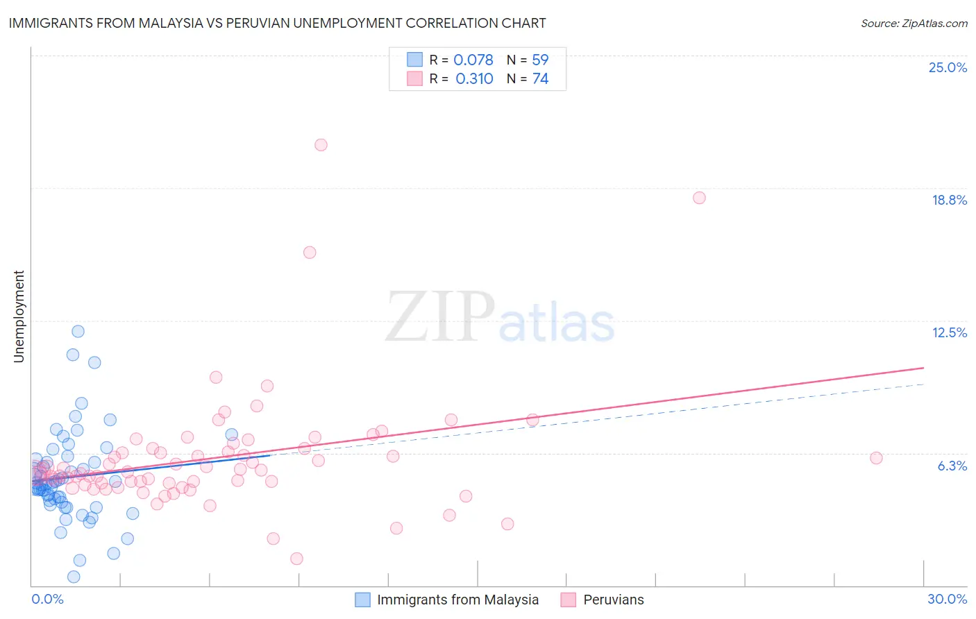 Immigrants from Malaysia vs Peruvian Unemployment