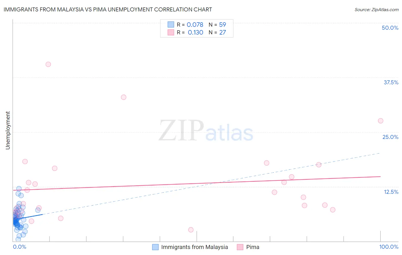 Immigrants from Malaysia vs Pima Unemployment