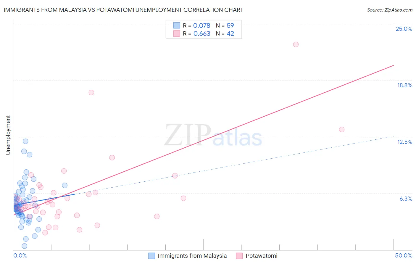 Immigrants from Malaysia vs Potawatomi Unemployment