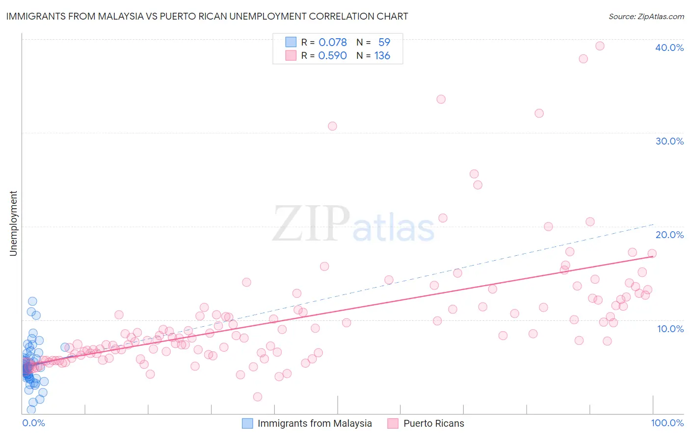 Immigrants from Malaysia vs Puerto Rican Unemployment